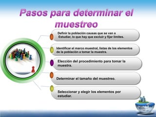 Definir la población causas que se van a
Estudiar, lo que hay que excluir y fijar límites.


Identificar el marco muestral, listas de los elementos
de la población a tomar la muestra.


Elección del procedimiento para tomar la
muestra.


Determinar el tamaño del muestreo.


Seleccionar y elegir los elementos por
estudiar.
 