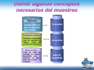 Elemento

  Unidad sobre la         Conceptos
  que se necesita
  información

Unidad de muestreo
• Elementos disponibles
  para su selección en    necesarios
  alguna    etapa   del
  proceso de muestreo.


   Marco muestral
•Lista de todas las
unidades de muestreo
disponibles para su
                           para el
selección en alguna       muestreo
etapa del proceso de
muestreo.
 