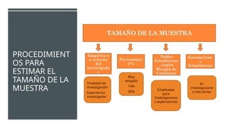 PROCEDIMIENT
OS PARA
ESTIMAR EL
TAMAÑO DE LA
MUESTRA
Finalidad de
investigación
Experiencia
investigador
Muy
sesgada
10%
30%
Empleadas
para
Investigacione
s exploratorias
En
investigacione
s más serias
 