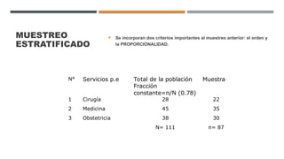 MUESTREO
ESTRATIFICADO
 Se incorporan dos criterios importantes al muestreo anterior: el orden y
la PROPORCIONALIDAD.
N° Servicios p.e Total de la población
Fracción
constante=n/N (0.78)
Muestra
1 Cirugía 28 22
2 Medicina 45 35
3 Obstetricia 38 30
N= 111 n= 87
 