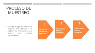 PROCESO DE
MUESTREO
 Se debe escoger el método de
muestreo más adecuado a la
hipótesis de investigación, para
obtener una muestra
representativa.
 