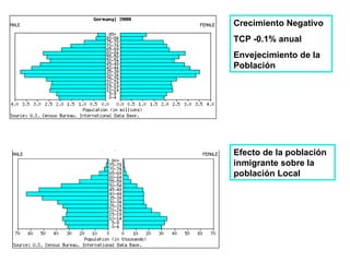 Crecimiento Negativo TCP -0.1% anual Envejecimiento de la Población Efecto de la población inmigrante sobre la población L...