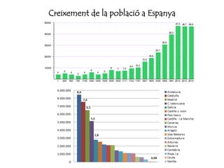 Creixement de la població a Espanya
 