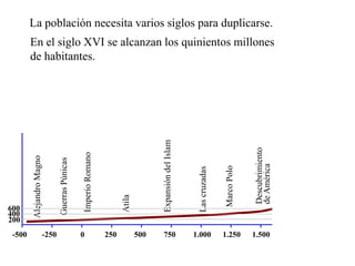 La población necesita varios siglos para duplicarse.
        En el siglo XVI se alcanzan los quinientos millones
        de habitantes.




                                                                                        Expansión del Islam




                                                                                                                                            Descubrimiento
                                                   Imperio Romano
        Alejandro Magno

                                 Guerras Púnicas




                                                                                                                                            de América
                                                                                                                              Marco Polo
                                                                                                               Las cruzadas
                                                                          Atila




600
400
200
 -500                     -250                     0                250           500   750                   1.000           1.250        1.500
 