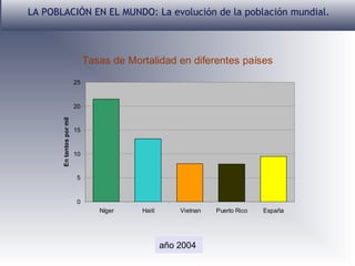 LA POBLACIÓN EN EL MUNDO: La evolución de la población mundial.

Tasas de Mortalidad en diferentes países
25

En tantos por mil

20

15

10

5

0
Níger

Haití

Vietnan

año 2004

Puerto Rico

España

 