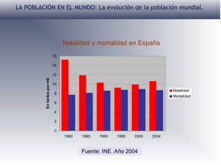 LA POBLACIÓN EN EL MUNDO: La evolución de la población mundial.

Natalidad y mortalidad en España
16
14

En tantos por mil

12
10
Natalidad

8

Mortalidad

6
4
2
0
1980

1985

1990

1995

2000

Fuente: INE. Año 2004

2004

 