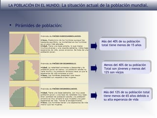 LA POBLACIÓN EN EL MUNDO: La situación actual de la población mundial.

 Pirámides de población:
Más del 40% de su población
Más del 40% de su población
total tiene menos de 15 años
total tiene menos de 15 años

Menos del 40% de su población
Menos del 40% de su población
Total son jóvenes menos del
Total son jóvenes yymenos del
12% son viejos
12% son viejos

Más del 12% de su población total
Más del 12% de su población total
tiene menos de 65 años debido
tiene menos de 65 años debido aa
su alta esperanza de vida
su alta esperanza de vida

 