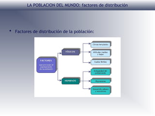 LA POBLACION DEL MUNDO: factores de distribución

 Factores de distribución de la población:

 