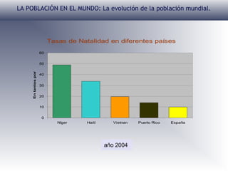 LA POBLACIÓN EN EL MUNDO: La evolución de la población mundial.

Tasas de Natalidad en diferentes países

En tantos por mil

60
50
40
30
20
10
0
Níger

Haití

Vietnan

año 2004

Puerto Rico

España

 