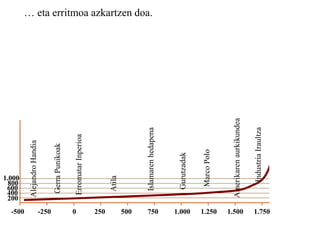 1.000
Atila
Islamarenhedapena
Gurutzadak
MarcoPolo
Amerikarenaurkikundea
-500 750
GerraPunikoak
AlejandroHandia
1.250 1.5001.0005002500-250
ErromatarInperioa
200
400
600
1.750
IndustriaIraultza
800
… eta erritmoa azkartzen doa.
 