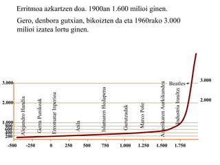 1.000
Atila
IslamarenHedapena
Gurutzadak
MarcoPolo
AmerikarenAurkikundea
-500 750
GerraPunikoak
AlejandroHandia
1.250 1.5001.0005002500-250
ErromatarInperioa
200
400
600
1.750
IndustriaIraultza
800
Erritmoa azkartzen doa. 1900an 1.600 milioi ginen.
2.000
2.000
Gero, denbora gutxian, bikoizten da eta 1960rako 3.000
milioi izatea lortu ginen.
3.000
3.000 Beatles
 