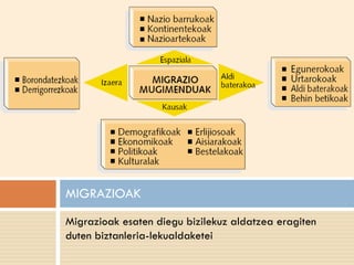 Migrazioak esaten diegu bizilekuz aldatzea eragiten
duten biztanleria-lekualdaketei
MIGRAZIOAK
 