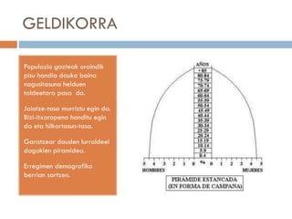 GELDIKORRA
Populazio gazteak oraindik
pisu handia dauka baina
nagusitasuna helduen
taldeetara pasa da.
Jaiotze-tasa murriztu egin da.
Bizi-itxaropena handitu egin
da eta hilkortasun-tasa.
Garatzear dauden lurraldeei
dagokien piramidea.
Erregimen demografiko
berrian sartzen.
 