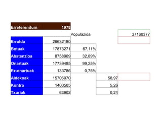 Erreferendum 1978
Populazioa 37160377
Errolda 26632180
Botuak 17873271 67,11%
Abstenzioa 8758909 32,89%
Onartuak 17739485 99,25%
Ez-onartuak 133786 0,75%
Aldekoak 15706070 58,97
Kontra 1400505 5,26
Txuriak 63902 0,24
 