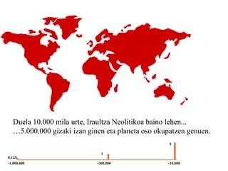 Duela 10.000 mila urte, Iraultza Neolitikoa baino lehen...
…5.000.000 gizaki izan ginen eta planeta oso okupatzen genuen.
-1.000.000
0,125
-300.000
1
5
-10.000
 