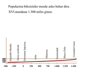 Atila
Mahoma
Gurutzadak
MarcoPolo
CristobalColon
Populazioa bikoizteko mende asko behar dira.
XVI.mendean 1.500 milio ginen.
-500 750
Gerraounikoak
AlejandroHandia
1.250 1.5001.0005002500-250
ErromatarInperioa
200
400
600
 