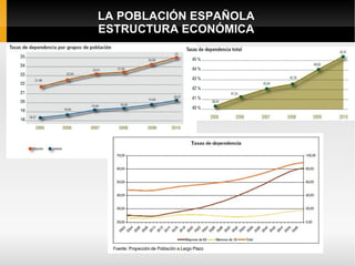 LA POBLACIÓN ESPAÑOLA
ESTRUCTURA ECONÓMICA
 