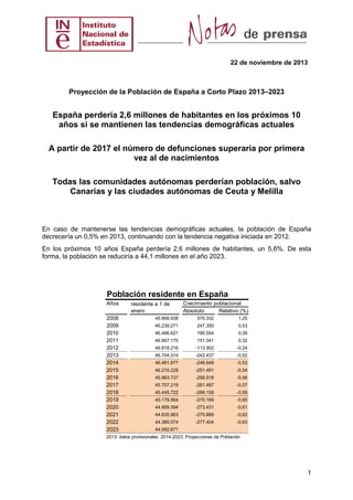 22 de noviembre de 2013

Proyección de la Población de España a Corto Plazo 2013–2023

España perdería 2,6 millones de habitantes en los próximos 10
años si se mantienen las tendencias demográficas actuales
A partir de 2017 el número de defunciones superaría por primera
vez al de nacimientos
Todas las comunidades autónomas perderían población, salvo
Canarias y las ciudades autónomas de Ceuta y Melilla

En caso de mantenerse las tendencias demográficas actuales, la población de España
decrecería un 0,5% en 2013, continuando con la tendencia negativa iniciada en 2012.
En los próximos 10 años España perdería 2,6 millones de habitantes, un 5,6%. De esta
forma, la población se reduciría a 44,1 millones en el año 2023.

Población residente en España
Población
Años
2008
2009
2010
2011
2012
2013
2014
2015
2016
2017
2018
2019
2020
2021
2022
2023

residente a 1 de
enero

Crecimiento poblacional
Absoluto
Relativo (%)

45.668.938

570.332

1,25

46.239.271

247.350

0,53

46.486.621

180.554

0,39

46.667.175

151.041

0,32

46.818.216

-113.902

-0,24

46.704.314

-242.437

-0,52

46.461.877

-246.649

-0,53

46.215.228

-251.491

-0,54

45.963.737

-256.518

-0,56

45.707.219

-261.497

-0,57

45.445.722

-266.158

-0,59

45.179.564

-270.169

-0,60

44.909.394

-273.431

-0,61

44.635.963

-275.889

-0,62

44.360.074

-277.404

-0,63

44.082.671

2013: datos provisionales. 2014-2023: Proyecciones de Población

1

 