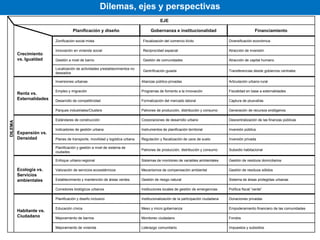Dilemas, ejes y perspectivas
EJE
DILEMA
Planificación y diseño Gobernanza e institucionalidad Financiamiento
Crecimiento
vs. Igualdad
Zonificación social mixta Fiscalización del comercio ilícito Diversificación económica
Innovación en vivienda social Reciprocidad espacial Atracción de inversión
Gestión a nivel de barrio Gestión de comunidades Atracción de capital humano
Localización de actividades y/establecimientos no
deseados
Gentrificación guiada Transferencias desde gobiernos centrales
Renta vs.
Externalidades
Inversiones urbanas Alianzas público-privadas Articulación urbano-rural
Empleo y migración Programas de fomento a la innovación Fiscalidad en base a externalidades
Desarrollo de competitividad Formalización del mercado laboral Captura de plusvalías
Parques industriales/Clusters Patrones de producción, distribución y consumo Generación de recursos endógenos
Expansión vs.
Densidad
Estándares de construcción Corporaciones de desarrollo urbano Descentralización de las finanzas públicas
Indicadores de gestión urbana Instrumentos de planificación territorial Inversión pública
Planes de transporte, movilidad y logística urbana Regulación y fiscalización de usos de suelo Inversión privada
Planificación y gestión a nivel de sistema de
ciudades
Patrones de producción, distribución y consumo Subsidio habitacional
Ecología vs.
Servicios
ambientales
Enfoque urbano-regional Sistemas de monitoreo de variables ambientales Gestión de residuos domiciliarios
Valoración de servicios ecosistémicos Mecanismos de compensación ambiental Gestión de residuos sólidos
Establecimiento y mantención de áreas verdes Gestión de riesgo natural Sistema de áreas protegidas urbanas
Corredores biológicos urbanos Instituciones locales de gestión de emergencias Política fiscal “verde”
Habitante vs.
Ciudadano
Planificación y diseño inclusivo Institucionalización de la participación ciudadana Donaciones privadas
Educación cívica Meso y micro gobernanza Empoderamiento financiero de las comunidades
Mejoramiento de barrios Monitoreo ciudadano Fondos
Mejoramiento de vivienda Liderazgo comunitario Impuestos y subsidios
 