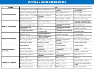DILEMA TEMA
Crecimiento vs. Igualdad
La desigualdad en las ciudades Vivienda y déficit habitacional
Acceso a bienes y servicios
públicos
Comunidades urbanas
autosuficientes
Pobreza y precariedad urbana La vivienda social en alquiler Desigualdad ambiental Los “sin tierra”
Crimen, violencia e inseguridad
La vivienda social como
propiedad
Desarrollo de capital humano Los “sin techo” y los “con techo”
Segregación espacial Género Desigualdad en movilidad Resiliencia en la vivienda
Renta vs. Externalidades
Economías de escala Crisis social y resiliencia Competitividad urbana
Impacto de eventos culturales
masivos en la economía urbana
Economías de aglomeración Remesas
Instancias internacionales
temporales
Parques industriales
Externalidades de la
urbanización
Empleo
Instancias internacionales
permanentes
Despoblamiento urbano
La ciudad en el contexto
macroeconómico
Inversión urbana
Zonas económicas especiales
urbanas
Economía creativa
Expansión vs. Densidad
Expansión urbana
Ciudades inteligentes y
logística urbana
Migración intra-urbana Primacía urbana
Densidad urbana/Densificación
Nuevas configuraciones
urbano-regionales
Boom towns Asentamientos menores
Transporte y movilidad Transporte y uso de suelo
Envejecimiento, género y
movilidad
Expansión y multinodalidad
Infraestructura urbana Sistema de ciudades
El suelo como factor de
producción
Tamaño y forma urbana
Ecología vs. Servicios
ambientales
Ecología urbana
La ciudad como prestador de
servicios
Desacoplamiento Nuevas ciudades
Desastres naturales
La ciudad como demandante
de servicios
Reducción y gestión de riesgo
de desastres
Áreas verdes y protegidas
urbanas
Vínculos urbano-rurales Cambio climático y ciudades Agua Residuos y contaminación
Urbanización y agricultura
Agricultura urbana y seguridad
alimentaria
Urbanización y pérdida de
suelo agrícola
Erosión del suelo
Habitante vs. Ciudadano
Espacio publico Barrios y vecindarios Micro-gobernanza Integración
Gobernanza ciudadana Patrimonio e identidad urbana Vocación urbana Responsabilidad ciudadana
Participación ciudadana La comunicación en la ciudad Ciudad y academia
Envejecimiento de la población
urbana
Movimientos ciudadanos Migración y cambio social Minorías urbanas El derecho a la ciudad
Dilemas y temas considerados
 