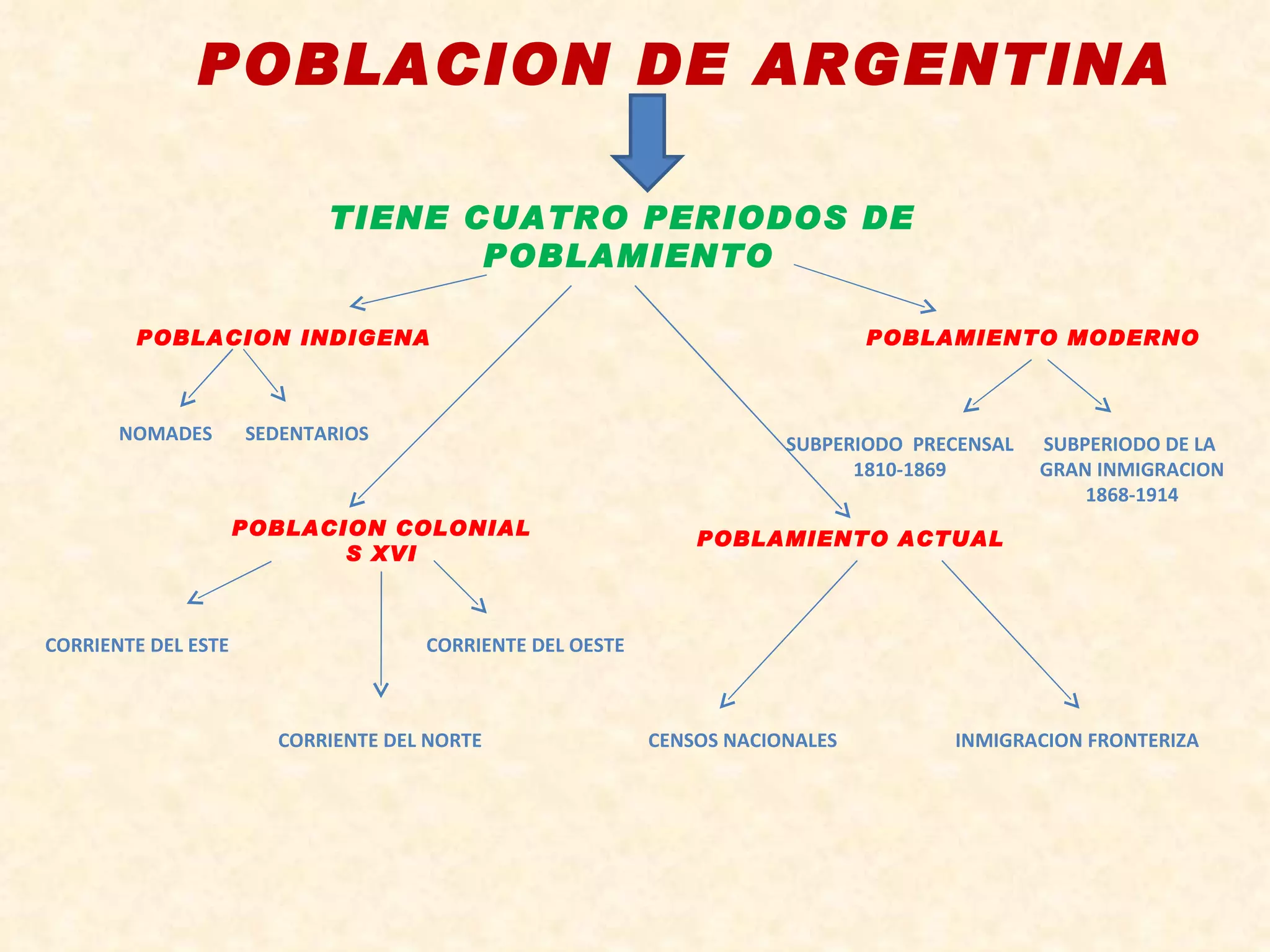 Poblacion De Argentina PPT