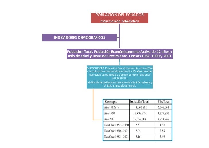 Poblacion Del Ecuador