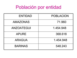Población por entidad ENTIDAD POBLACION AMAZONAS 71.960 ANZOATEGUI 1.454.948 APURE 368.618 ARAGUA 1.454.948 BARINAS 548.243 