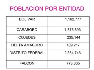 POBLACION POR ENTIDAD BOLIVAR 1.162.777 CARABOBO 1.876.893 COJEDES 235.144 DELTA AMACURO 109.217 DISTRITO FEDERAL 2,354,746 FALCON 773.865 