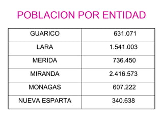 POBLACION POR ENTIDAD GUARICO 631.071 LARA 1.541.003 MERIDA 736.450 MIRANDA 2.416.573 MONAGAS 607.222 NUEVA ESPARTA 340.638 