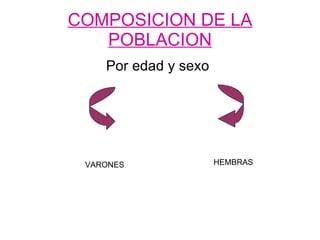 COMPOSICION DE LA POBLACION Por edad y sexo VARONES HEMBRAS 