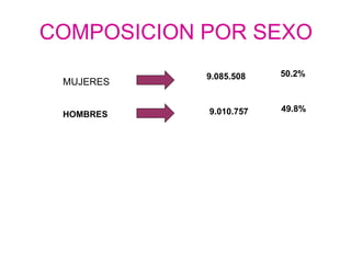 COMPOSICION POR SEXO MUJERES  9.085.508 HOMBRES  9.010.757 50.2% 49.8% 