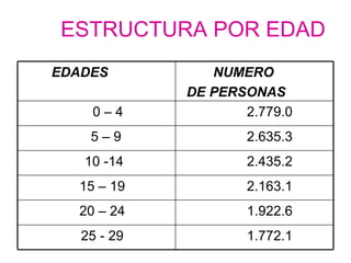 ESTRUCTURA POR EDAD EDADES NUMERO  DE PERSONAS 0 – 4 2.779.0 5 – 9 2.635.3 10 -14 2.435.2 15 – 19 2.163.1 20 – 24 1.922.6 25 - 29 1.772.1 