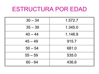 ESTRUCTURA POR EDAD 30 – 34 1.572.7 35 – 39 1.345.0 40 – 44 1.146.9 45 – 49  915.7 50 – 54 681.0 55 – 59  535.0 60 - 64 436.6 