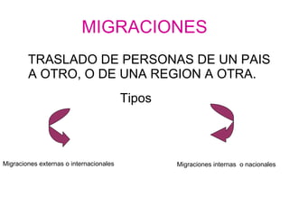 MIGRACIONES TRASLADO DE PERSONAS DE UN PAIS A OTRO, O DE UNA REGION A OTRA. Tipos Migraciones externas o internacionales Migraciones internas  o nacionales 