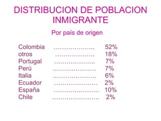 DISTRIBUCION DE POBLACION INMIGRANTE Por país de origen Colombia  ………………..  52% otros  ……………….  18% Portugal  ………………..  7% Perú  …………………  7% Italia  …………………  6% Ecuador  …………………  2% España  ………………….  10% Chile  …………………..  2%  