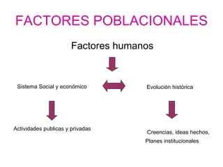 FACTORES POBLACIONALES Factores humanos Sistema Social y económico Evolución histórica Actividades publicas y privadas Creencias, ideas hechos,  Planes institucionales 
