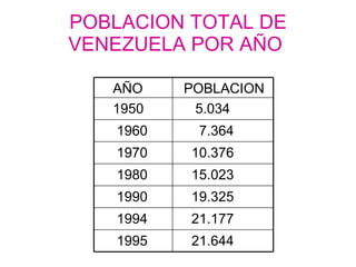 POBLACION TOTAL DE VENEZUELA POR AÑO   AÑO POBLACION 1950 5.034 1960 7.364 1970 10.376 1980 15.023 1990 19.325 1994  21.177 1995 21.644 