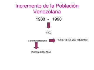 Incremento de la Población Venezolana 1980  -  1990 4.302 Censo poblacional 1990 (18.105.265 habitantes) 2000 (23.383.455) 