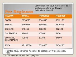 Concentrada el 56,4 % del total de la población en la prov. Guayas Pichincha y ManabíPor RegionesFuente: INEC, VI Censo Nacional de población y V de vivienda. 2001Comparar población 2010. pag.160