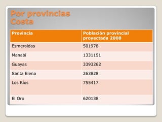 Por provinciasCosta