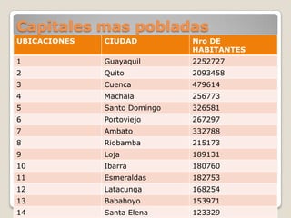 Capitales mas pobladas 