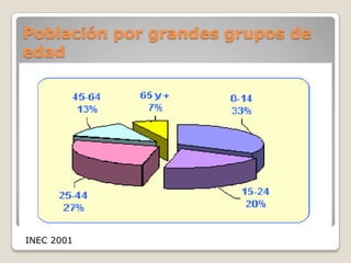 Población por grandes grupos de edadINEC 2001
