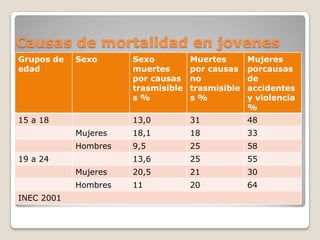 Causas de mortalidad en jovenes