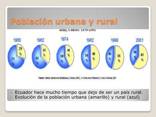 Población urbana y ruralEcuador hace mucho tiempo que dejo de ser un país rural. Evolución de la población urbana (amarillo) y rural (azul)