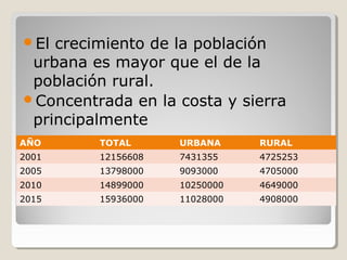 El crecimiento de la población
urbana es mayor que el de la
población rural.
Concentrada en la costa y sierra
principalmente
AÑO TOTAL URBANA RURAL
2001 12156608 7431355 4725253
2005 13798000 9093000 4705000
2010 14899000 10250000 4649000
2015 15936000 11028000 4908000
 