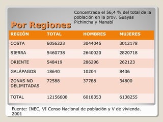 Por RegionesPor Regiones
REGIÓN TOTAL HOMBRES MUJERES
COSTA 6056223 3044045 3012178
SIERRA 5460738 2640020 2820718
ORIENTE 548419 286296 262123
GALÁPAGOS 18640 10204 8436
ZONAS NO
DELIMITADAS
72588 37788 34800
TOTAL 12156608 6018353 6138255
Fuente: INEC, VI Censo Nacional de población y V de vivienda.
2001
Concentrada el 56,4 % del total de la
población en la prov. Guayas
Pichincha y Manabí
 
