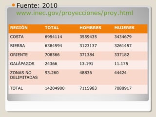 REGIÓN TOTAL HOMBRES MUJERES
COSTA 6994114 3559435 3434679
SIERRA 6384594 3123137 3261457
ORIENTE 708566 371384 337182
GALÁPAGOS 24366 13.191 11.175
ZONAS NO
DELIMITADAS
93.260 48836 44424
TOTAL 14204900 7115983 7088917
Fuente: 2010
www.inec.gov/proyecciones/proy.html
 