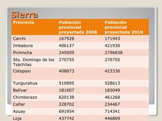 Provincia Población
provincial
proyectada 2008
Población
provincial
proyectada 2010
Carchi 167928 171943
Imbabura 406137 421930
Pichincha 245009 2796838
Sto. Domingo de los
Tsáchilas
270755 270755
Cotopaxi 408873 423336
Tungurahua 510895 528613
Bolívar 181607 185049
Chimborazo 620138 461268
Cañar 228702 234467
Azuay 691954 714341
Loja 437742 446809
SierraSierra
 