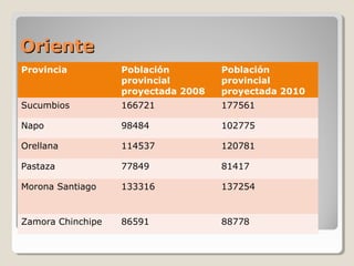 OrienteOriente
Provincia Población
provincial
proyectada 2008
Población
provincial
proyectada 2010
Sucumbios 166721 177561
Napo 98484 102775
Orellana 114537 120781
Pastaza 77849 81417
Morona Santiago 133316 137254
Zamora Chinchipe 86591 88778
 
