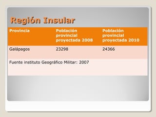 Región InsularRegión Insular
Provincia Población
provincial
proyectada 2008
Población
provincial
proyectada 2010
Galápagos 23298 24366
Fuente instituto Geográfico Militar: 2007
 